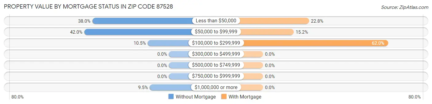 Property Value by Mortgage Status in Zip Code 87528