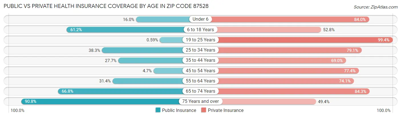 Public vs Private Health Insurance Coverage by Age in Zip Code 87528