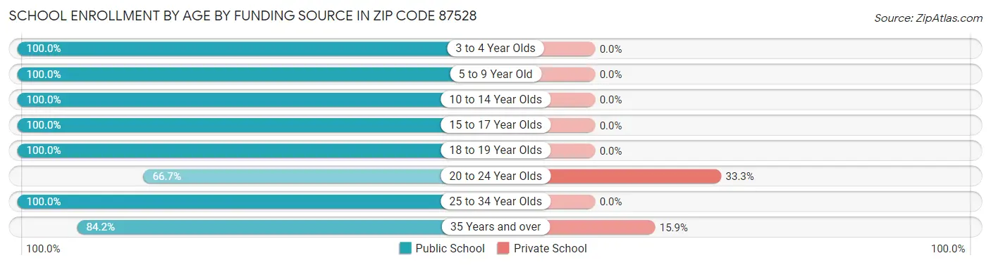 School Enrollment by Age by Funding Source in Zip Code 87528