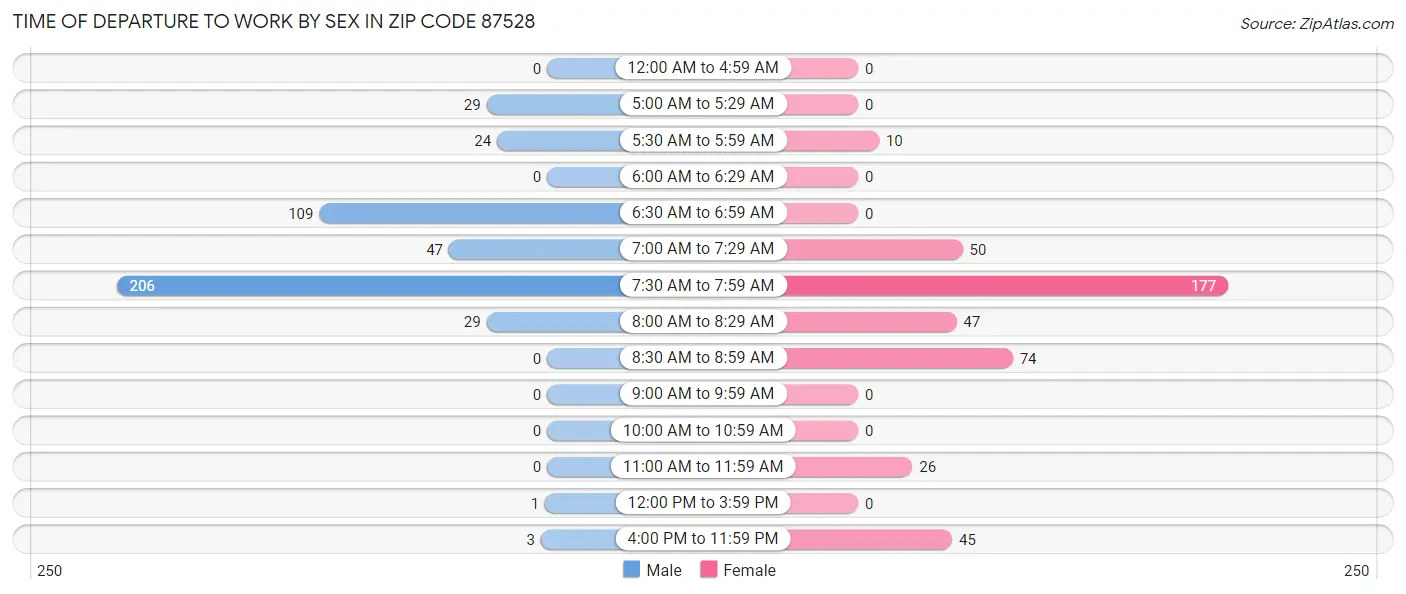 Time of Departure to Work by Sex in Zip Code 87528