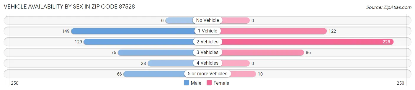 Vehicle Availability by Sex in Zip Code 87528
