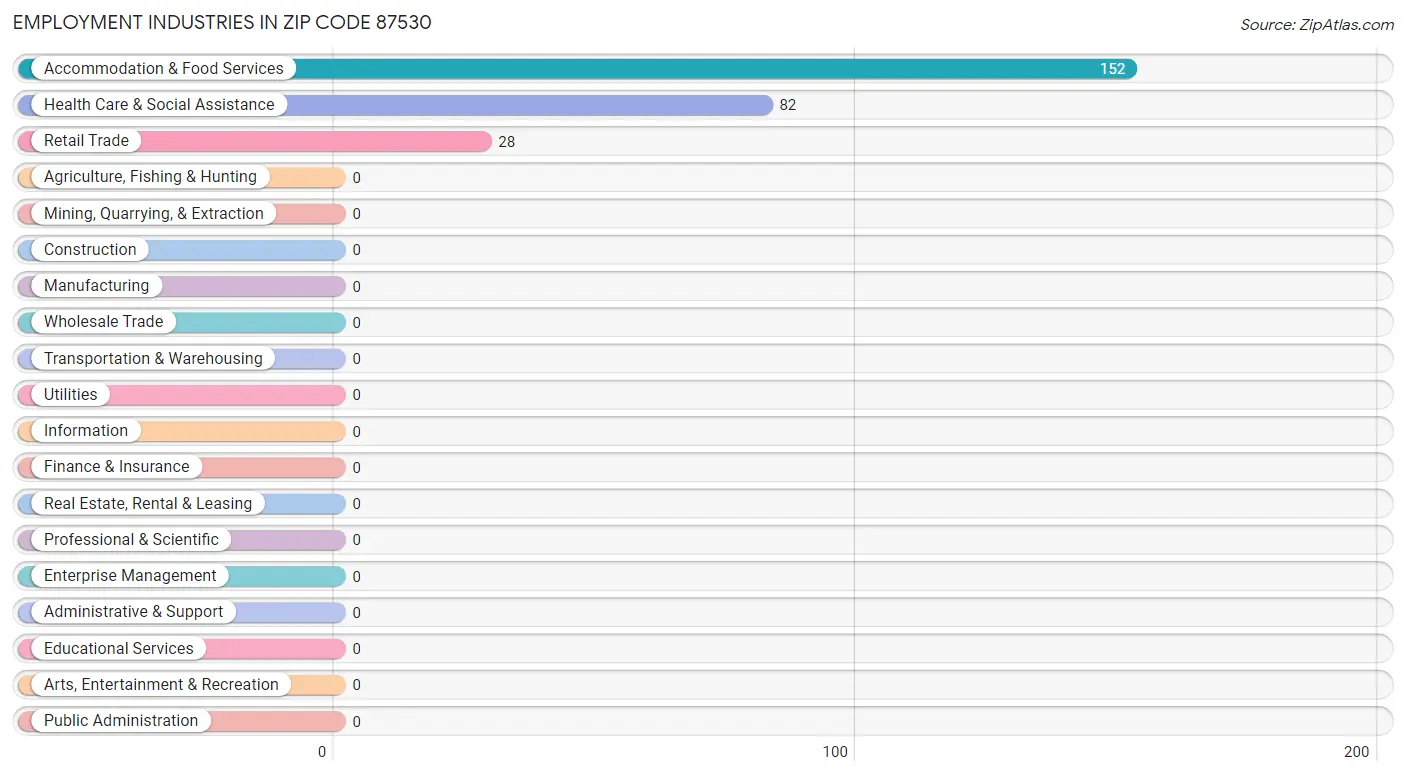 Employment Industries in Zip Code 87530