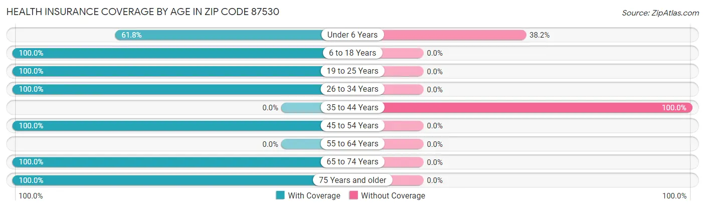 Health Insurance Coverage by Age in Zip Code 87530