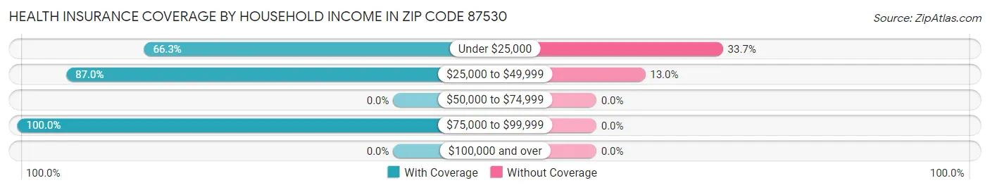 Health Insurance Coverage by Household Income in Zip Code 87530