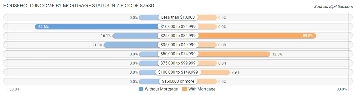 Household Income by Mortgage Status in Zip Code 87530