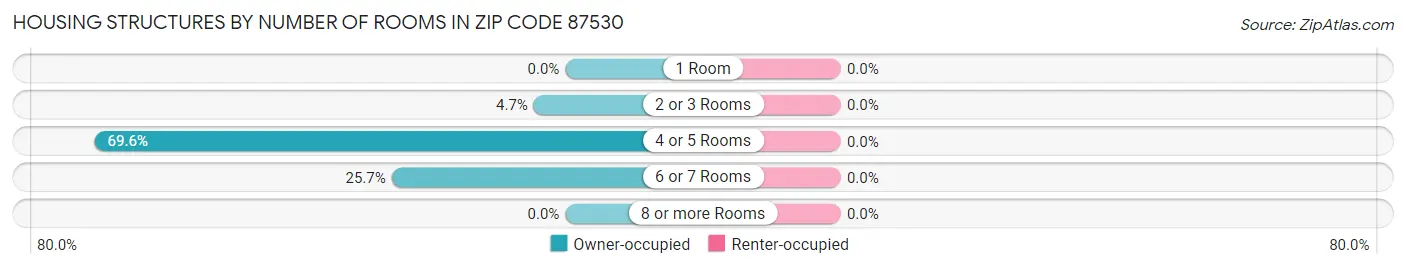 Housing Structures by Number of Rooms in Zip Code 87530