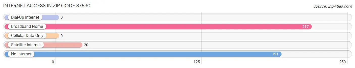 Internet Access in Zip Code 87530