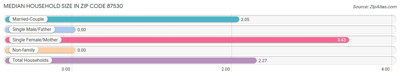 Median Household Size in Zip Code 87530