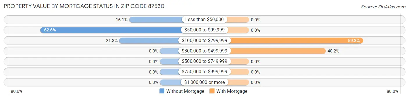 Property Value by Mortgage Status in Zip Code 87530