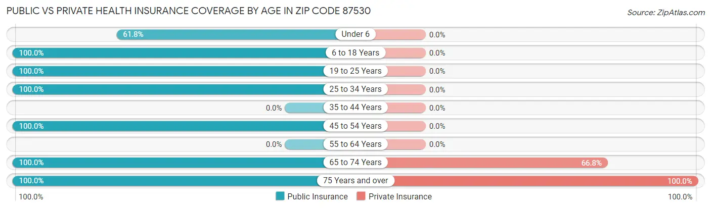 Public vs Private Health Insurance Coverage by Age in Zip Code 87530