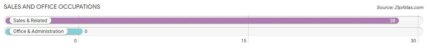 Sales and Office Occupations in Zip Code 87530