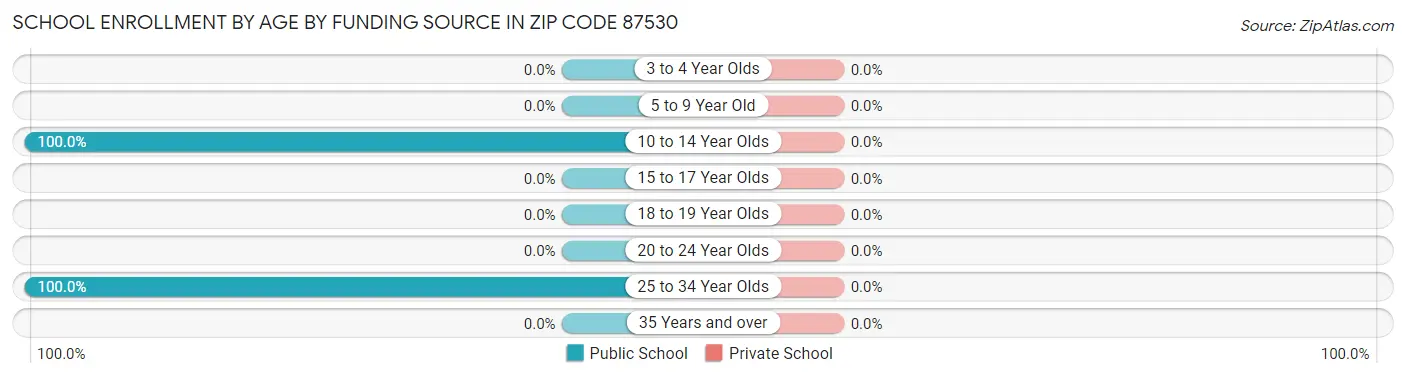 School Enrollment by Age by Funding Source in Zip Code 87530