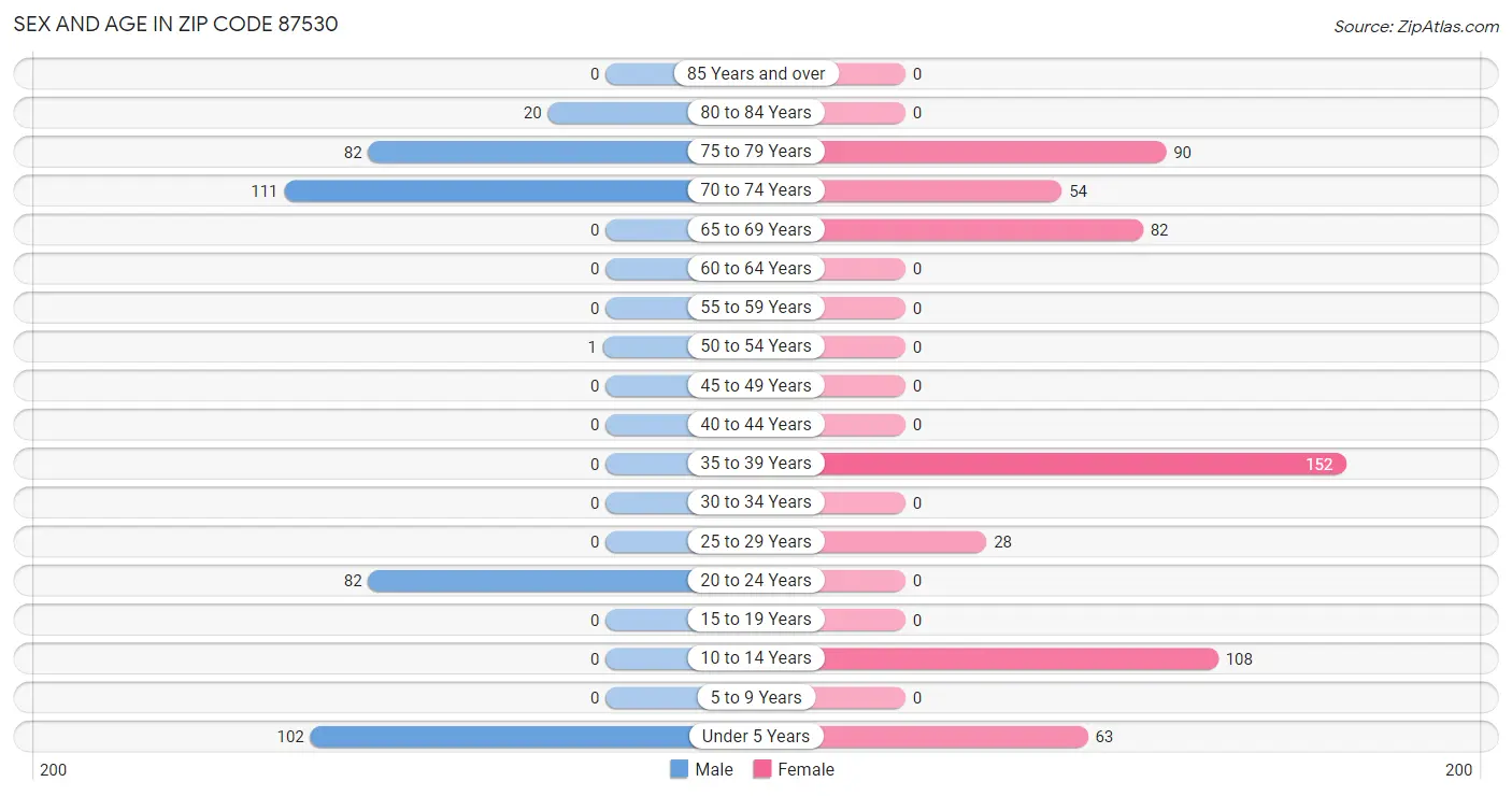 Sex and Age in Zip Code 87530