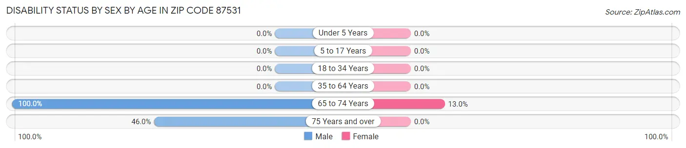 Disability Status by Sex by Age in Zip Code 87531