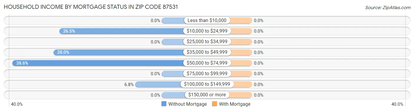 Household Income by Mortgage Status in Zip Code 87531