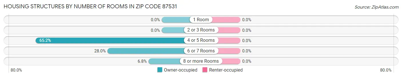 Housing Structures by Number of Rooms in Zip Code 87531