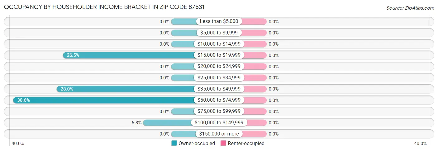 Occupancy by Householder Income Bracket in Zip Code 87531