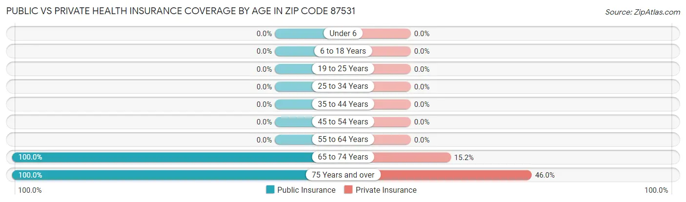 Public vs Private Health Insurance Coverage by Age in Zip Code 87531