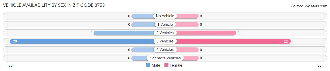 Vehicle Availability by Sex in Zip Code 87531