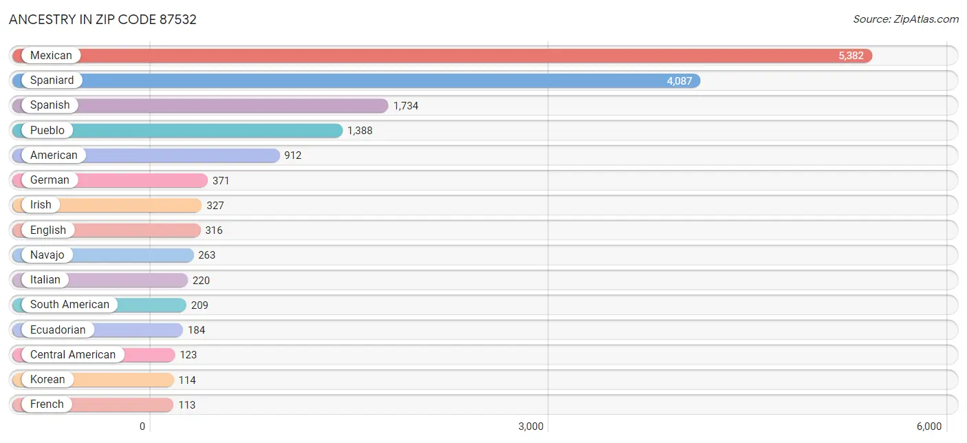 Ancestry in Zip Code 87532