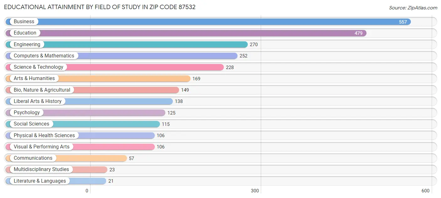 Educational Attainment by Field of Study in Zip Code 87532