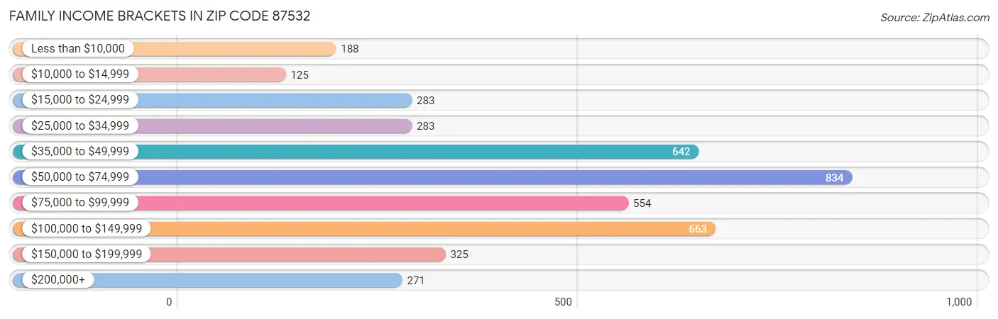 Family Income Brackets in Zip Code 87532