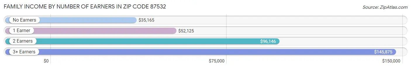 Family Income by Number of Earners in Zip Code 87532