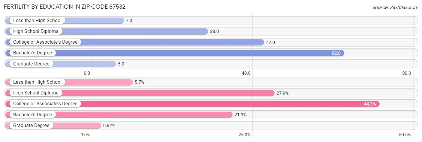 Female Fertility by Education Attainment in Zip Code 87532