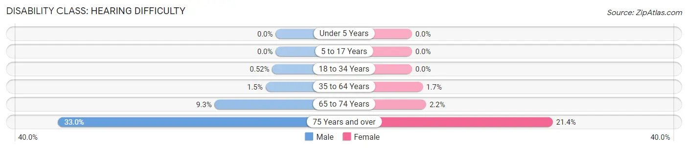 Disability in Zip Code 87532: <span>Hearing Difficulty</span>