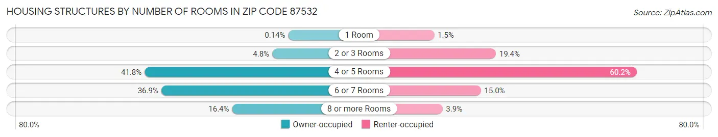 Housing Structures by Number of Rooms in Zip Code 87532