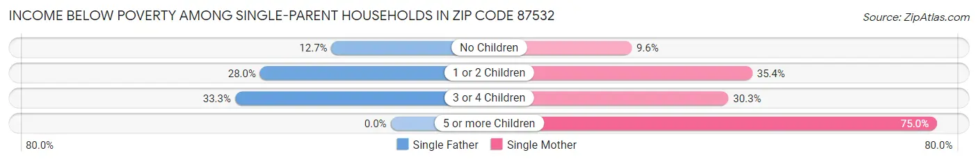 Income Below Poverty Among Single-Parent Households in Zip Code 87532