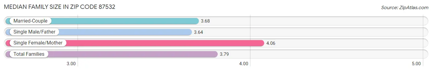 Median Family Size in Zip Code 87532