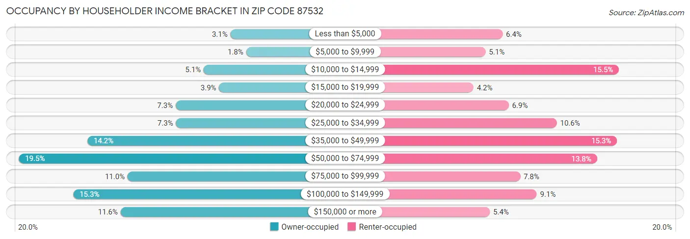 Occupancy by Householder Income Bracket in Zip Code 87532