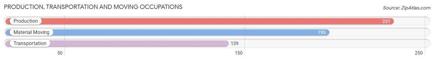 Production, Transportation and Moving Occupations in Zip Code 87532