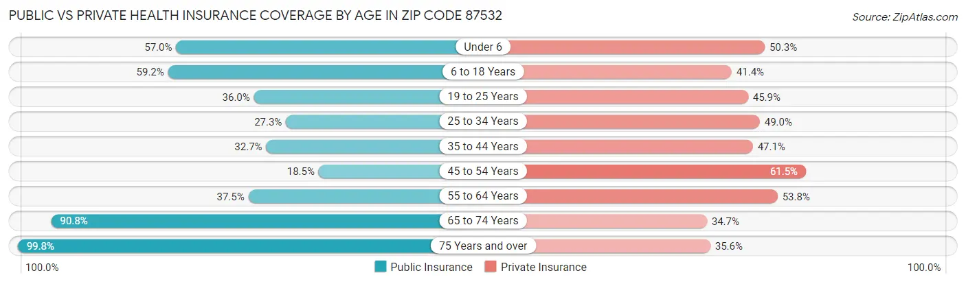Public vs Private Health Insurance Coverage by Age in Zip Code 87532