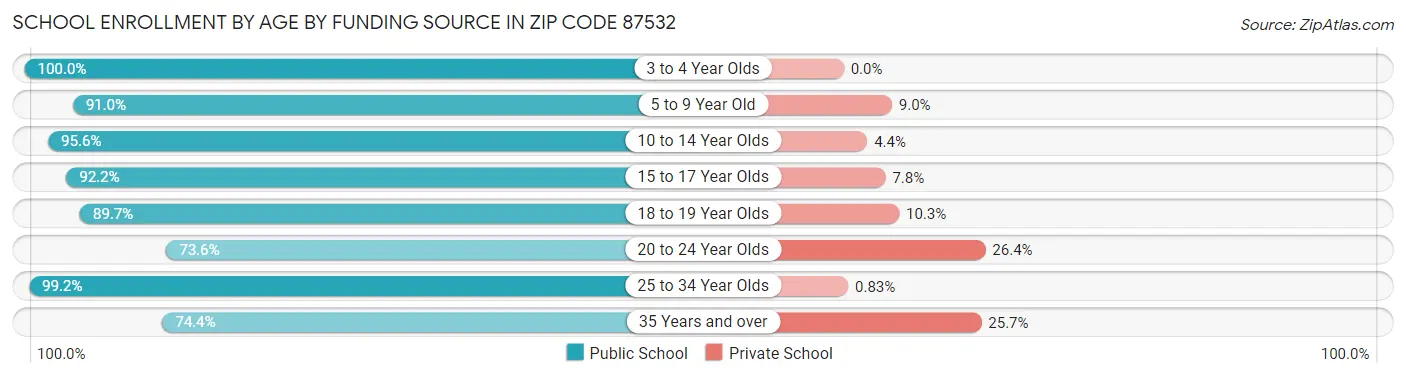 School Enrollment by Age by Funding Source in Zip Code 87532