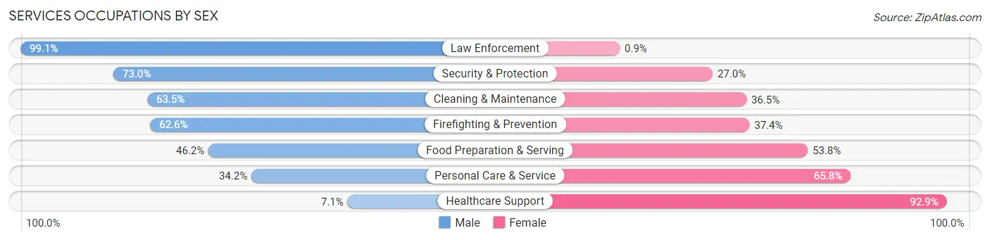 Services Occupations by Sex in Zip Code 87532