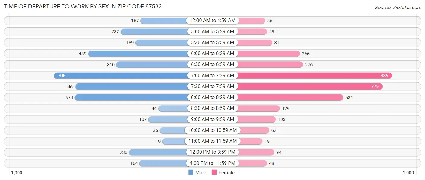 Time of Departure to Work by Sex in Zip Code 87532
