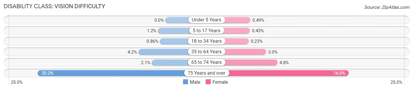 Disability in Zip Code 87532: <span>Vision Difficulty</span>