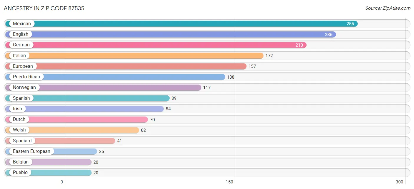 Ancestry in Zip Code 87535