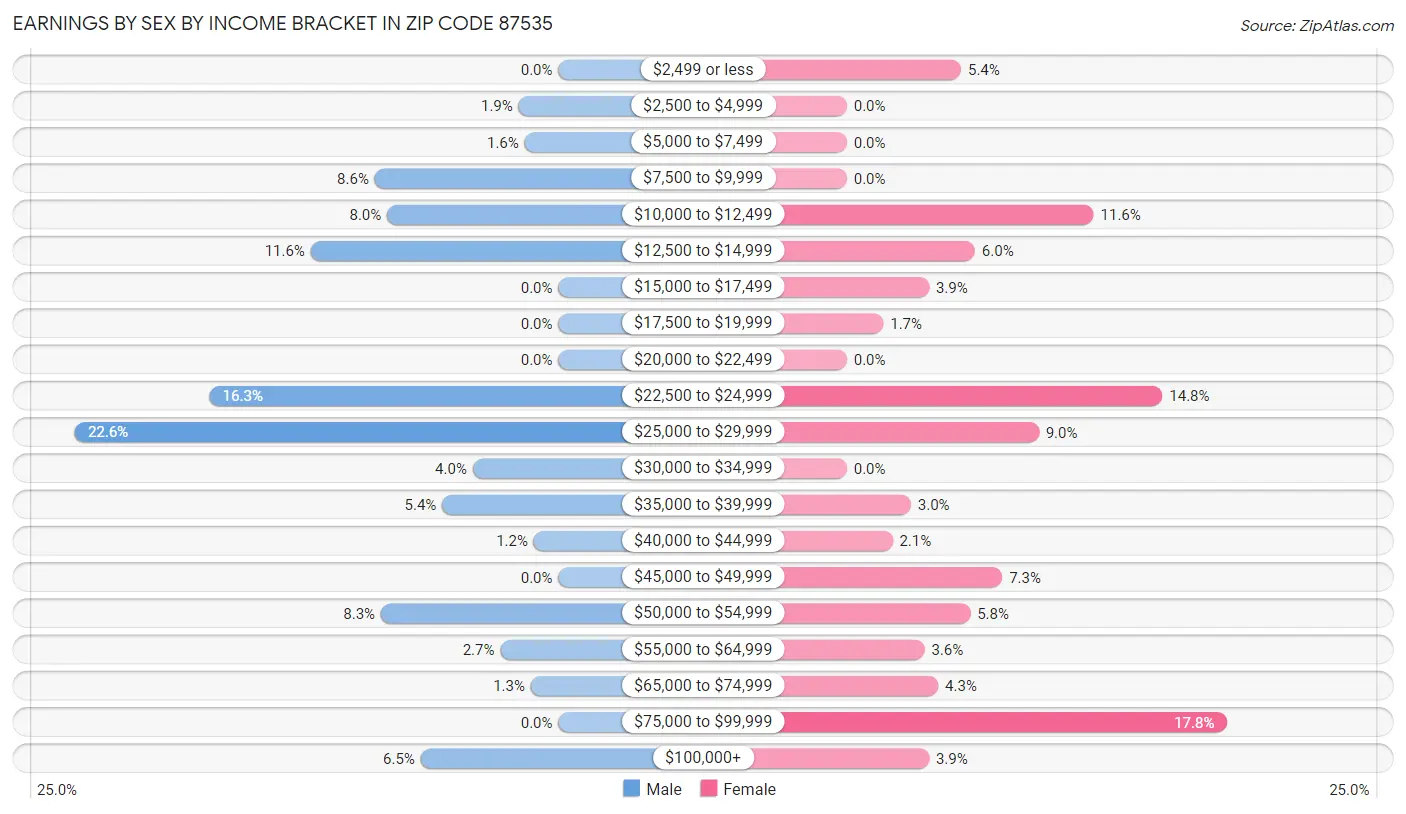 Earnings by Sex by Income Bracket in Zip Code 87535