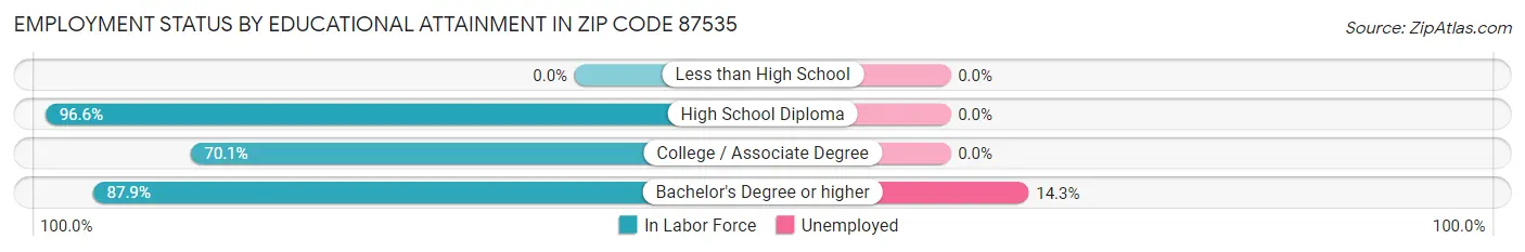 Employment Status by Educational Attainment in Zip Code 87535
