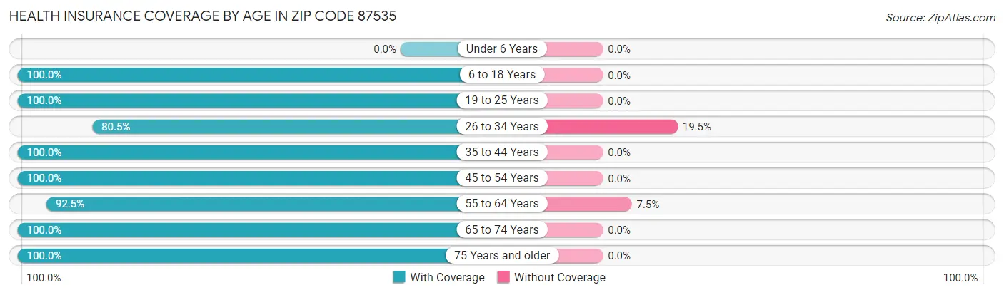 Health Insurance Coverage by Age in Zip Code 87535