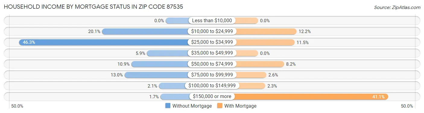 Household Income by Mortgage Status in Zip Code 87535