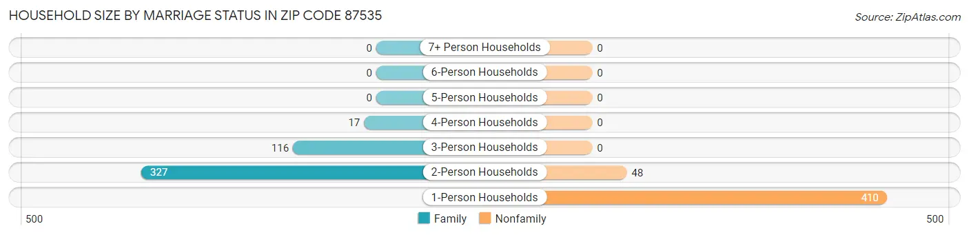Household Size by Marriage Status in Zip Code 87535