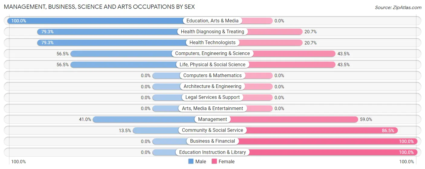 Management, Business, Science and Arts Occupations by Sex in Zip Code 87535