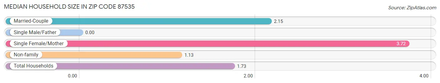 Median Household Size in Zip Code 87535