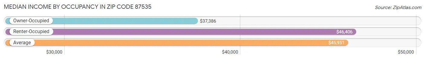 Median Income by Occupancy in Zip Code 87535