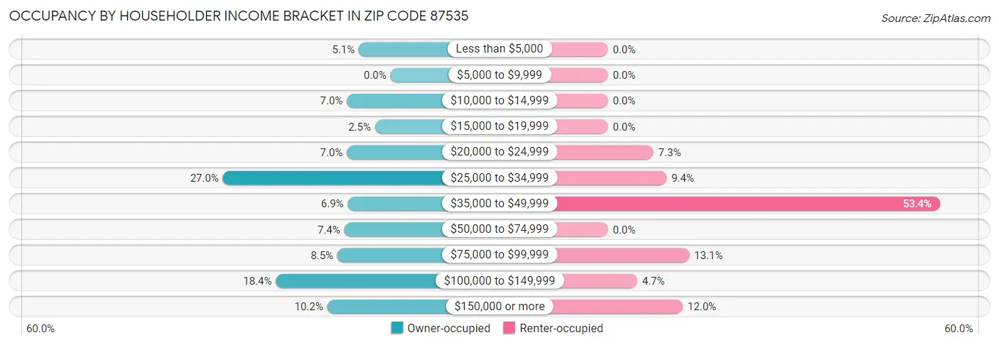 Occupancy by Householder Income Bracket in Zip Code 87535