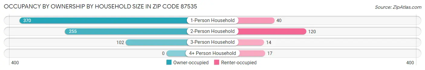 Occupancy by Ownership by Household Size in Zip Code 87535